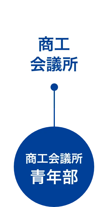 商工会議所と商工会議所青年部との関係